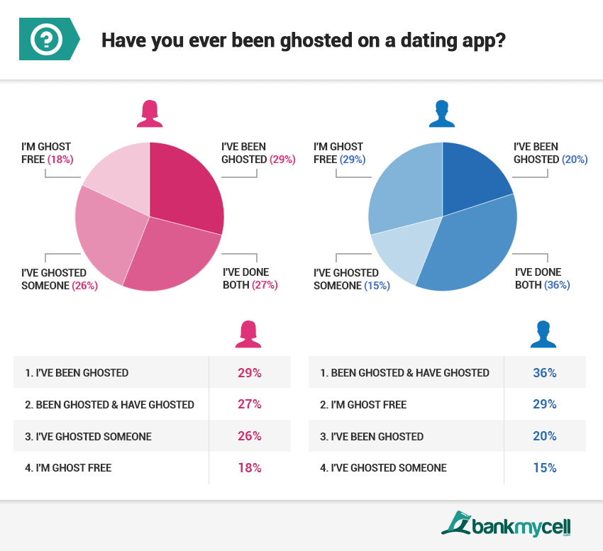 What is Ghosting? Millennial Dating App Statistics Study