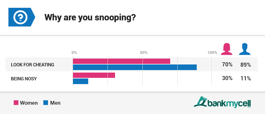 Phone snooping statistics question 5