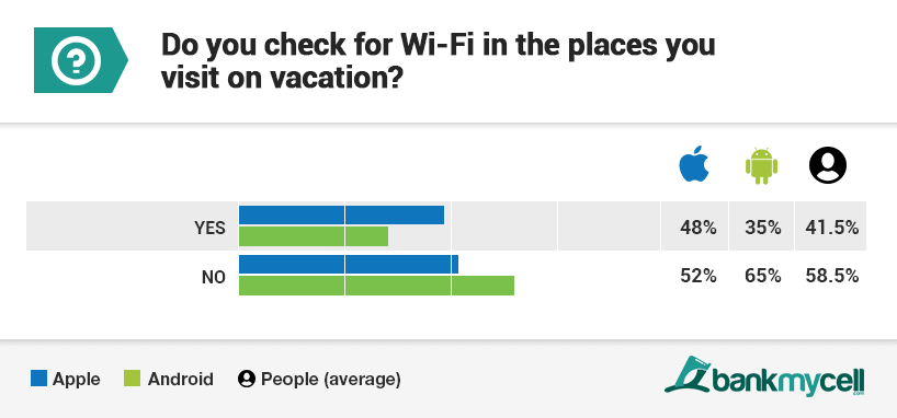 travel smartphone use statistics q5