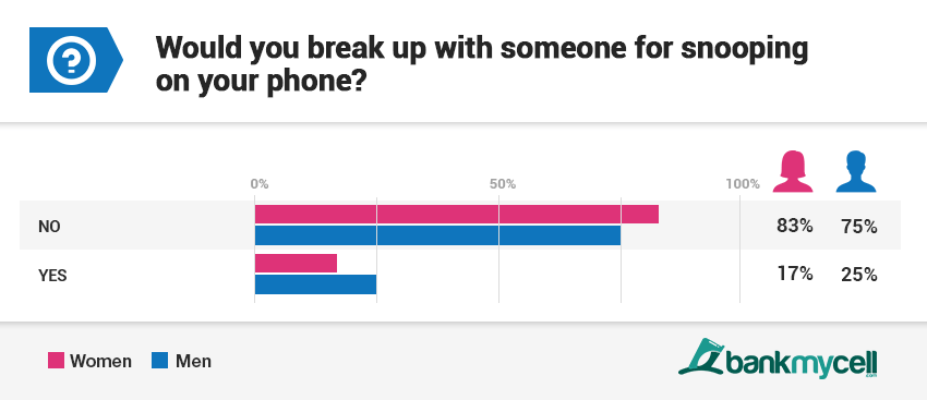 Phone snooping statistics question 6