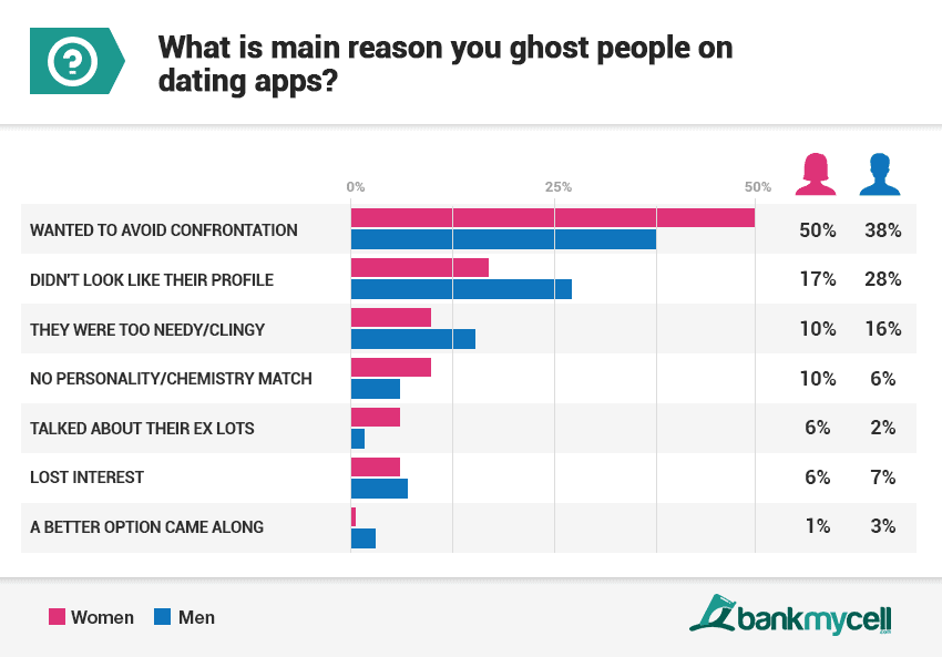 Dating app ghosting statistics q6