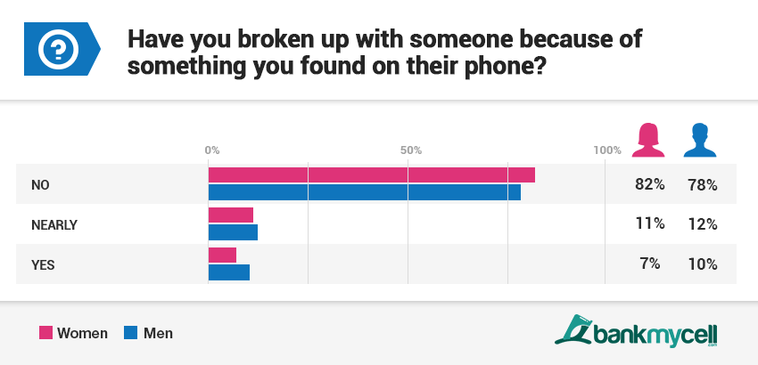 Phone snooping statistics question 7