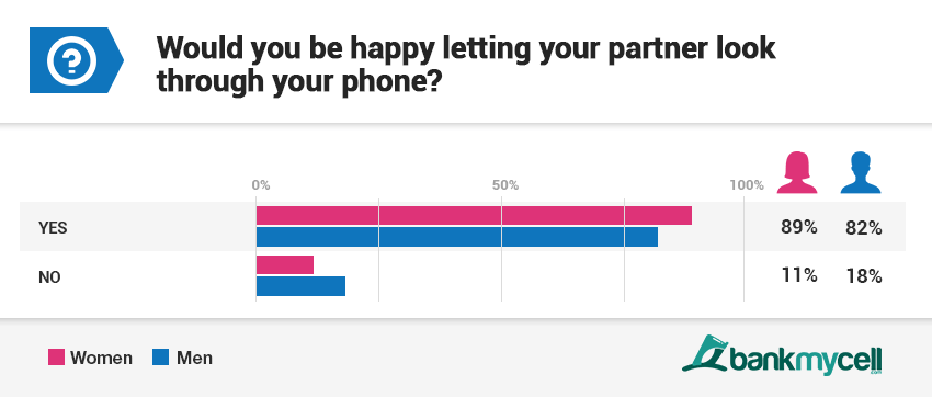 Phone snooping statistics question 8