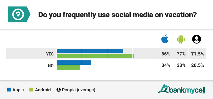 travel smartphone use statistics q8