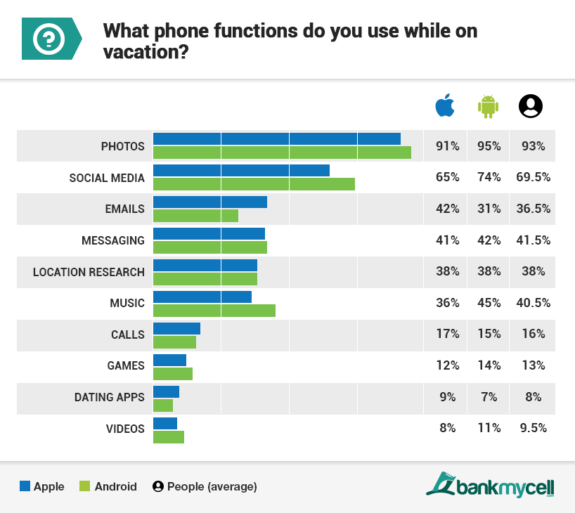 travel smartphone use statistics q9