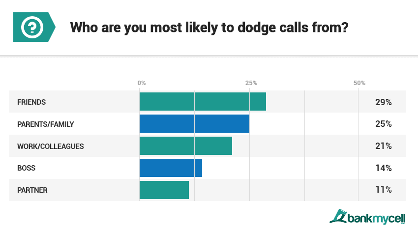 Avoiding calls statistics 3