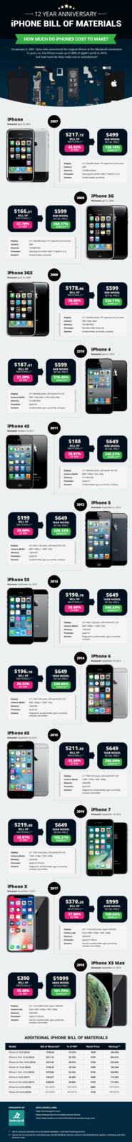 Infographic: How Much Does An iPhone Cost To Make