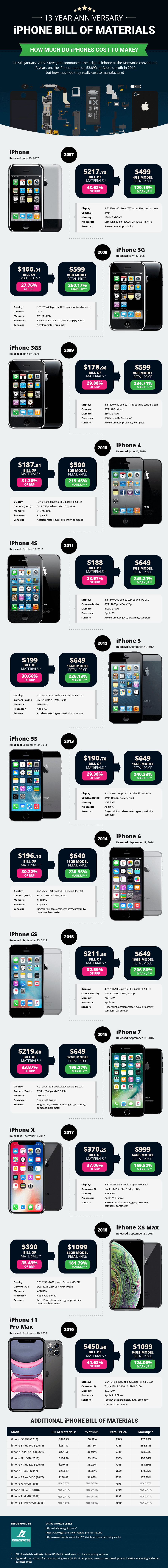 Infographic: How Much Does it Cost to Make an iPhone