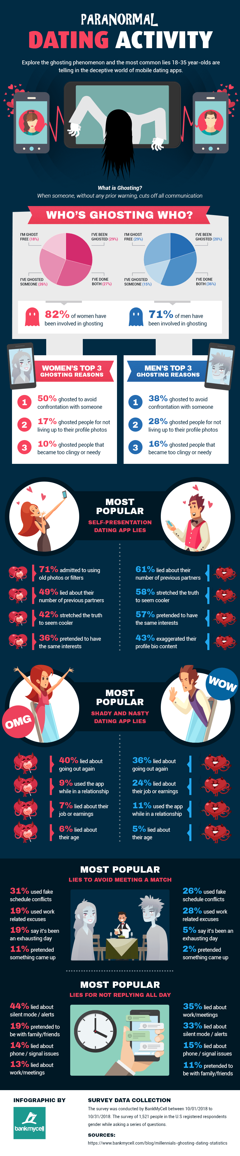 bankmycell ghosting dating app infographic