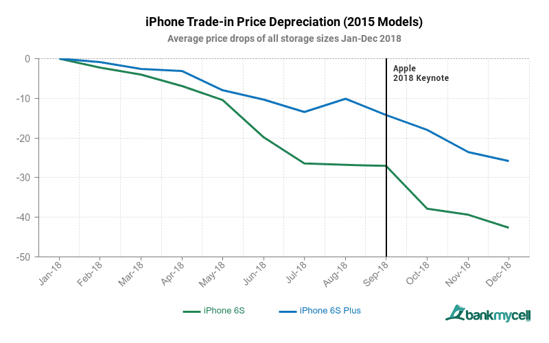 iPhone trade-in depreciation 2015 models