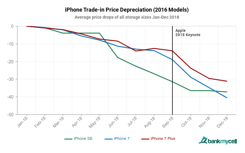 iPhone trade-in depreciation 2016 models