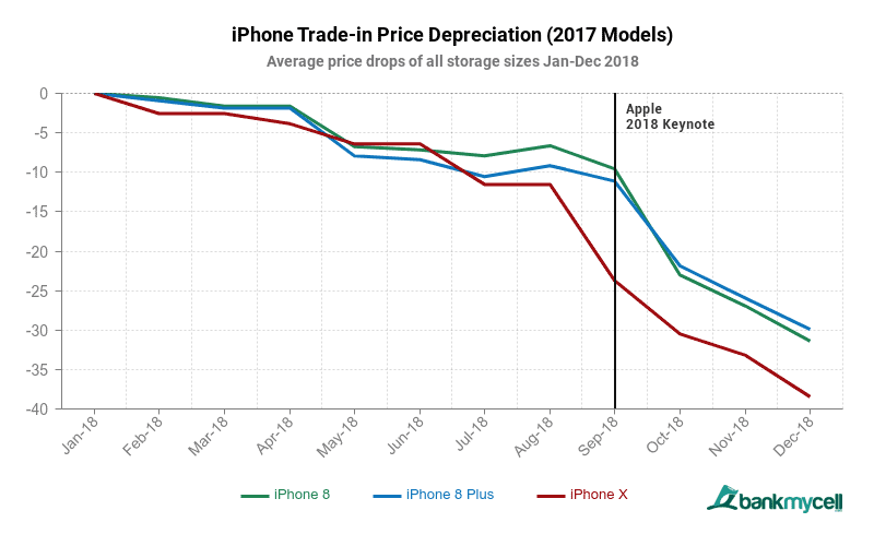iPhone trade-in depreciation 2017 models