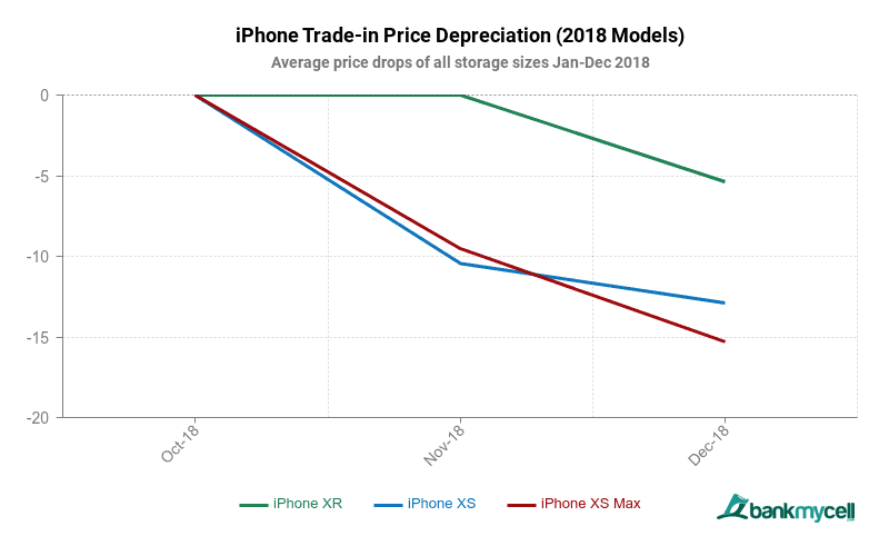 iPhone trade-in depreciation 2018 models
