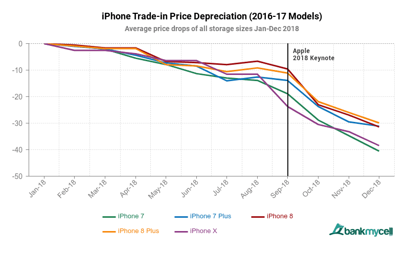 iPhone depreciation 2018