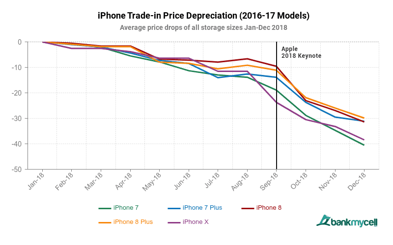 Iphone Pricing Chart