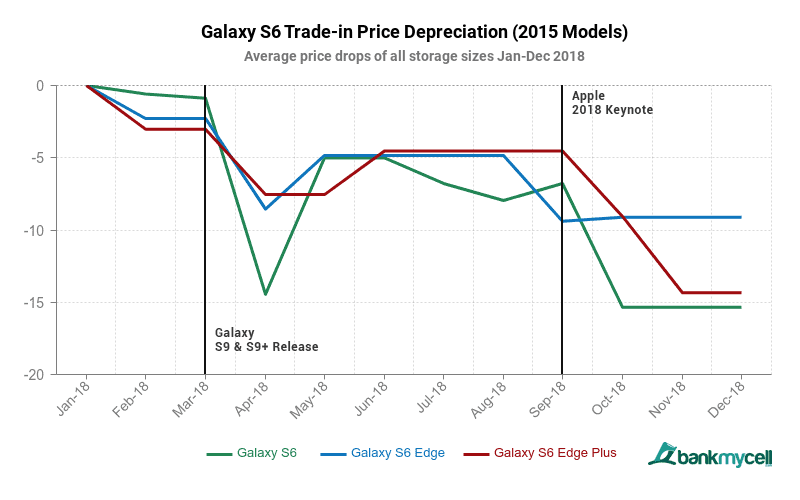 Galaxy S trade-in depreciation 2015