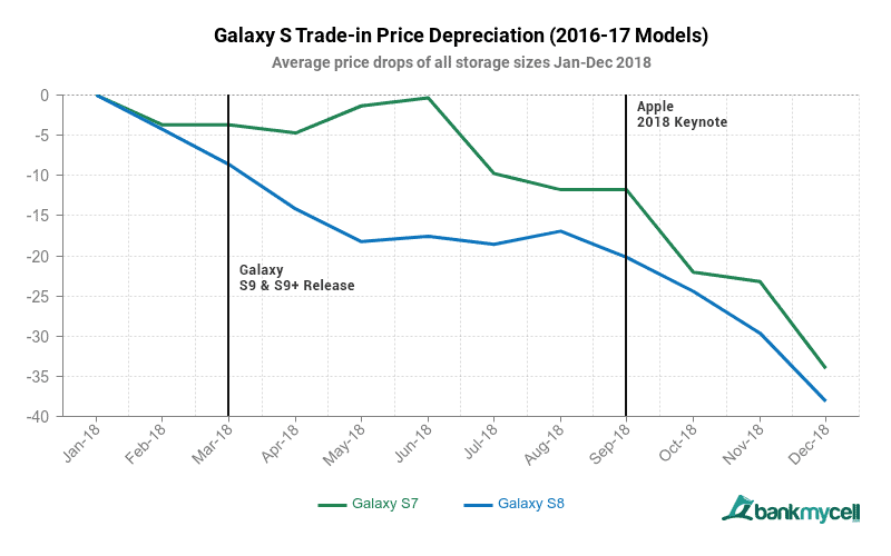 Galaxy S trade-in depreciation 2016-17