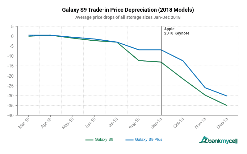 Galaxy S9 trade-in depreciation