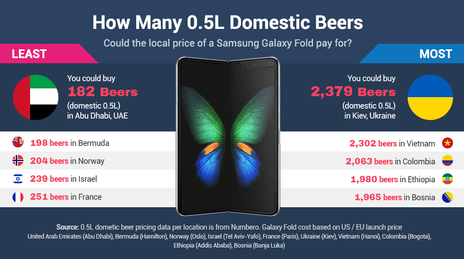 Galaxy Fold vs How many beers