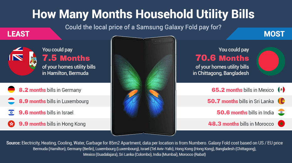 Galaxy Fold vs How many months bills