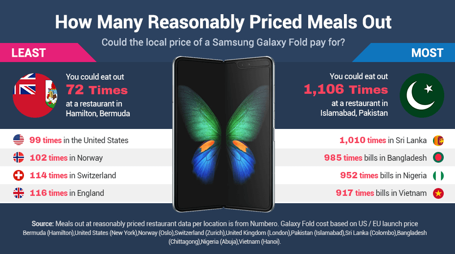 Galaxy Fold vs How many meals