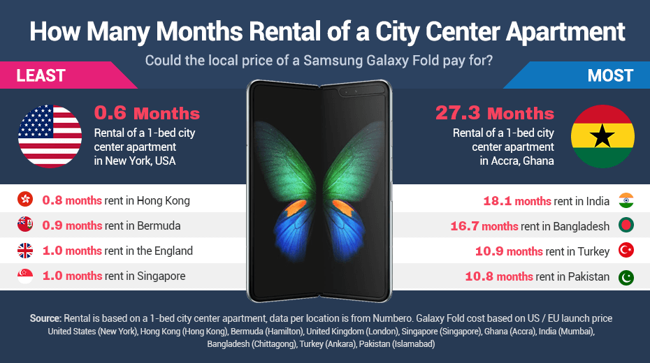 Galaxy Fold vs How many months rent
