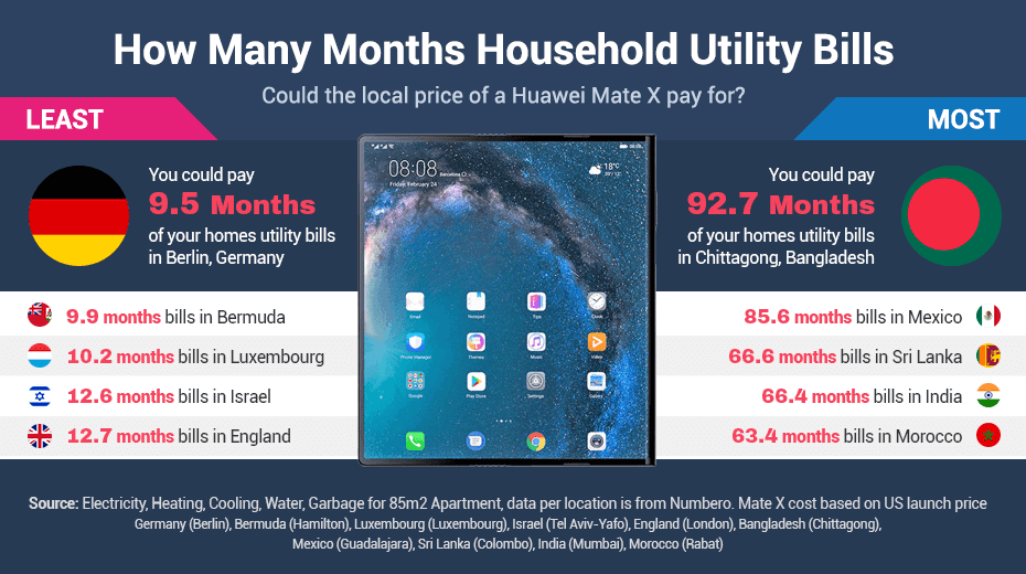 Mate X - How many months bills can it pay for