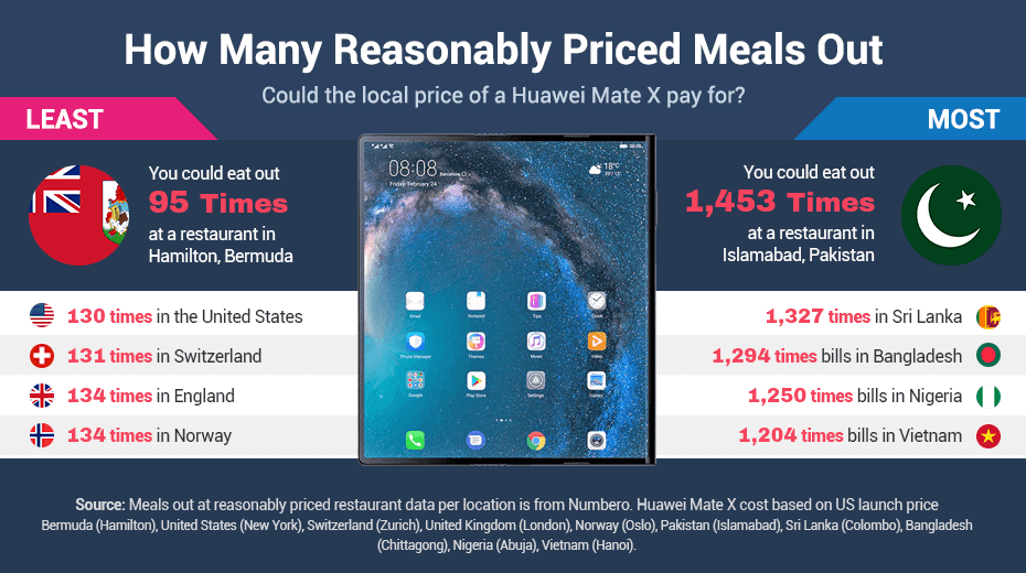 Mate X - How many meals out can it pay for