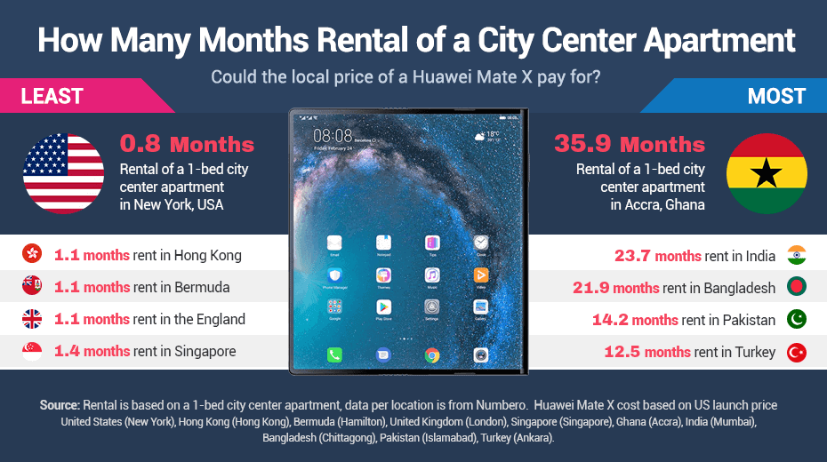 Mate X - How many months rent can it pay for Mate X - How many months rent can it pay for