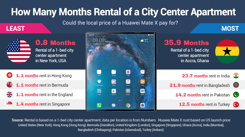 Mate X - How many months rent can it pay for