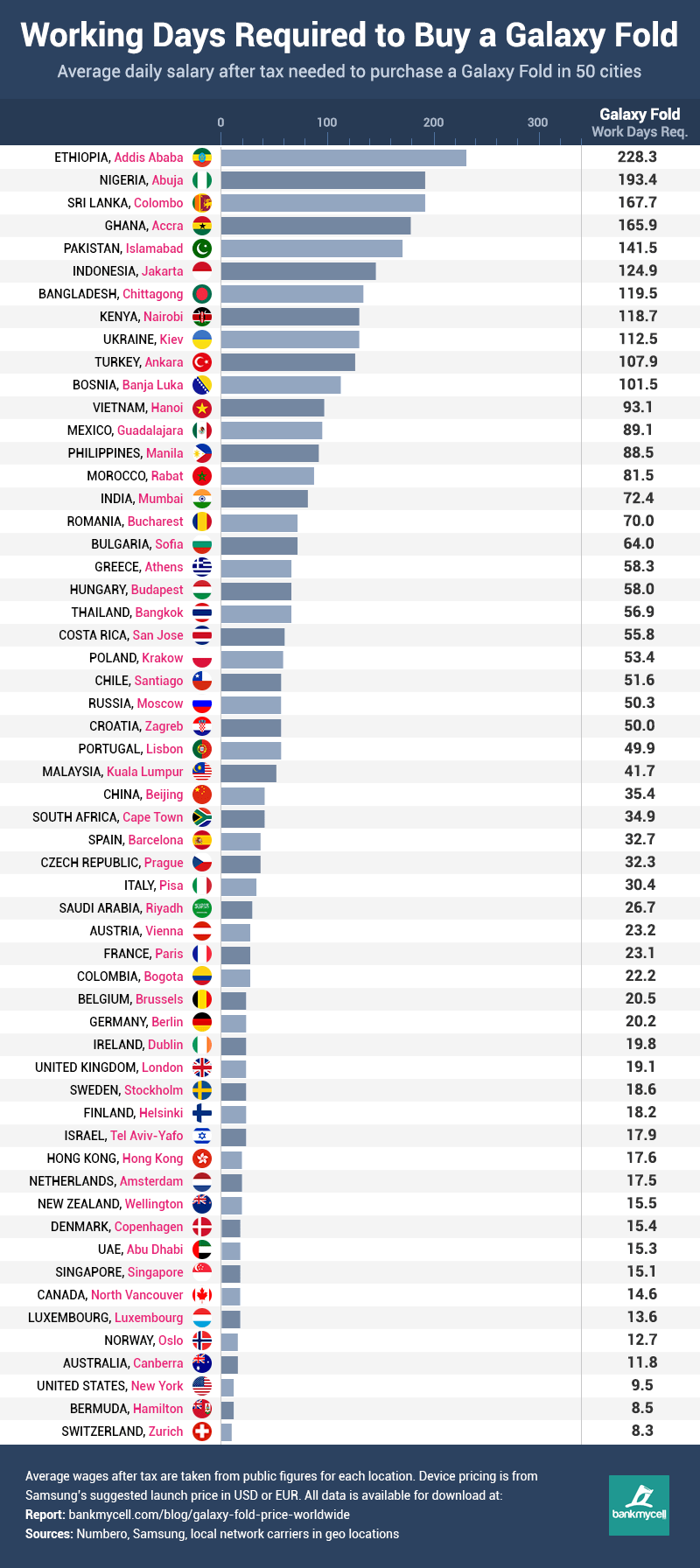 Working days required to buy a Galaxy Fold