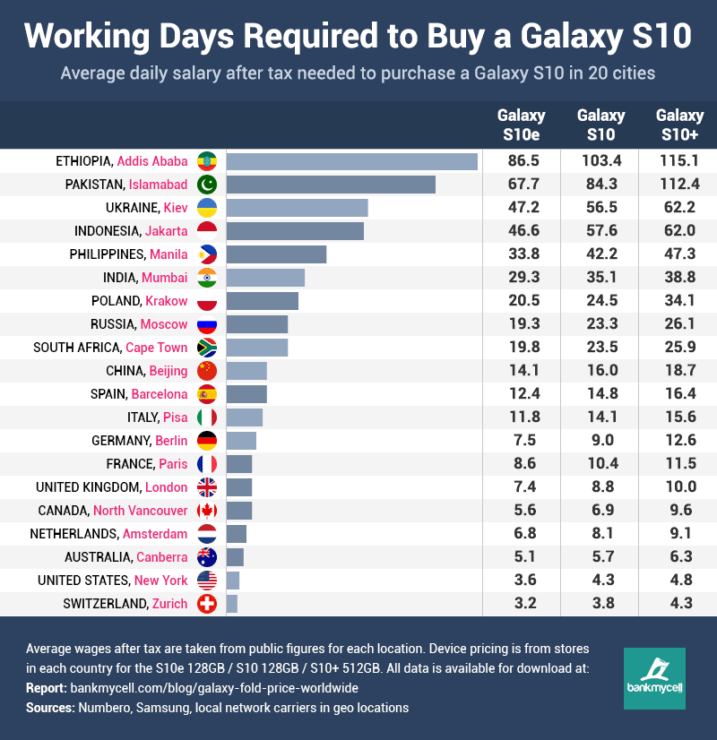 Working days required to buy a Galaxy S10 small