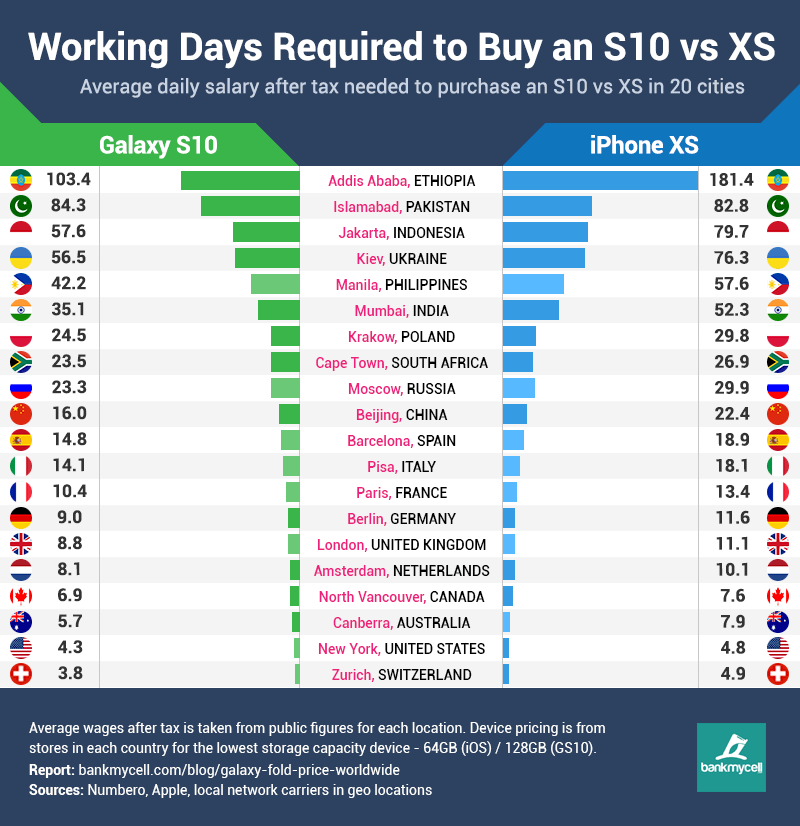 Working days required to buy XS vs S10 small