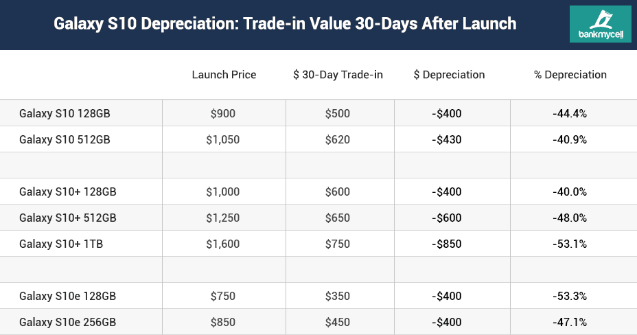 Samsung S10 depreciation 30 day