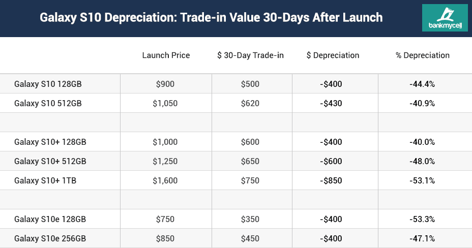 galaxy-s10-1-month Samsung S10 depreciation 30 day