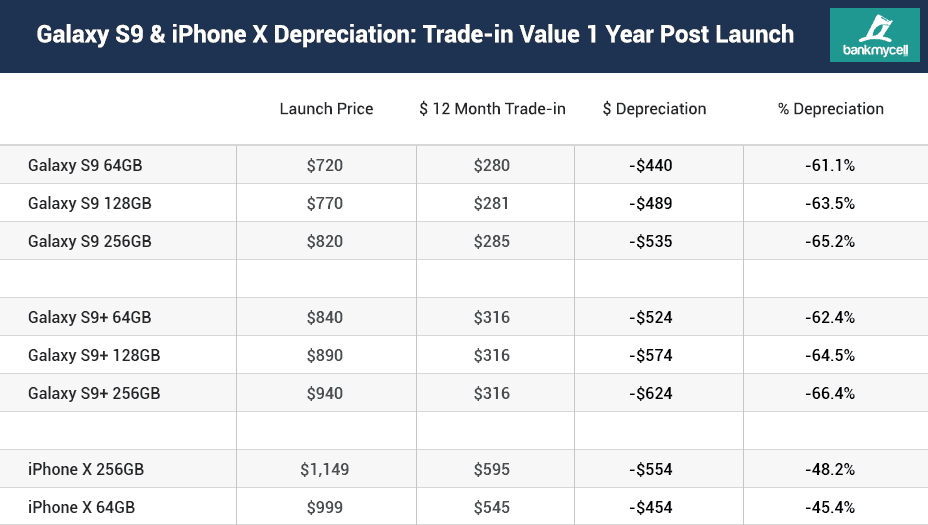 Galaxy S9 vs iPhone X depreciation