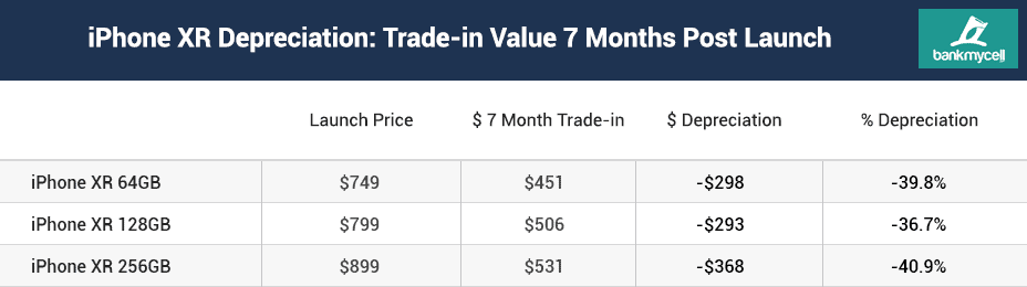 iPhone XR depreciation iPhone XR depreciation
