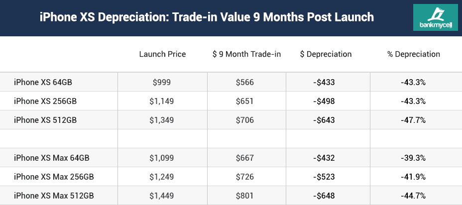 iPhone XS depreciation iPhone XS depreciation