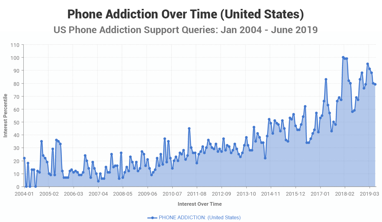 Phone addiction over time 2004 - 2019