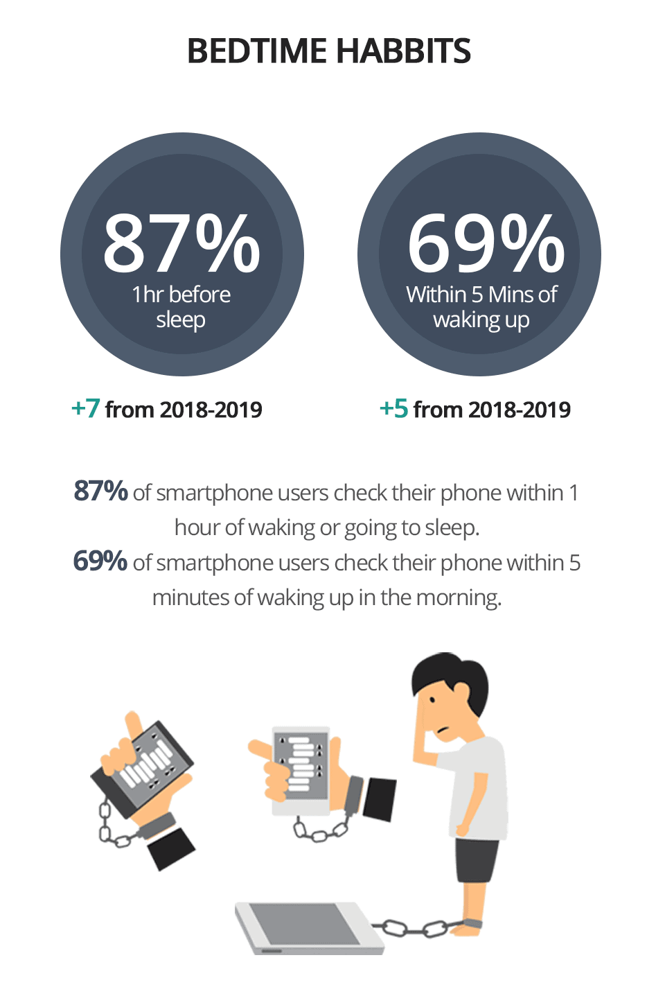Bedtime phone addiction habits and statistics Bedtime phone addiction habits and statistics