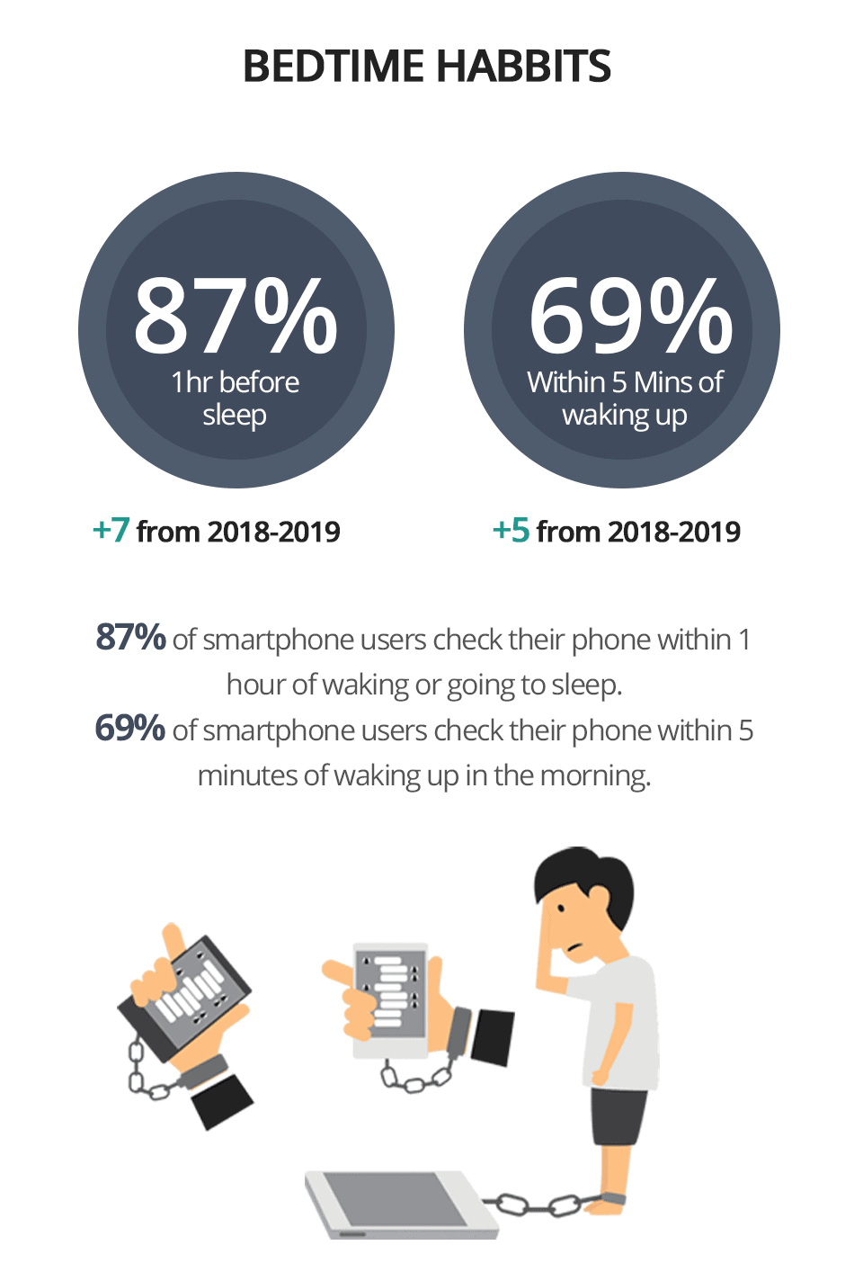 Bedtime phone addiction habits and statistics