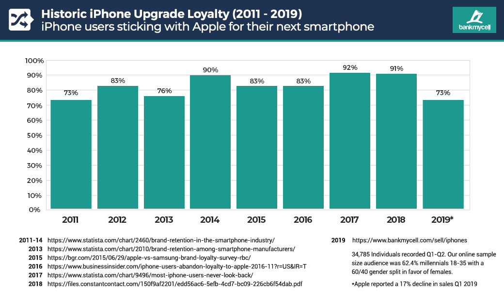 Historic iPhone upgrade loyalty