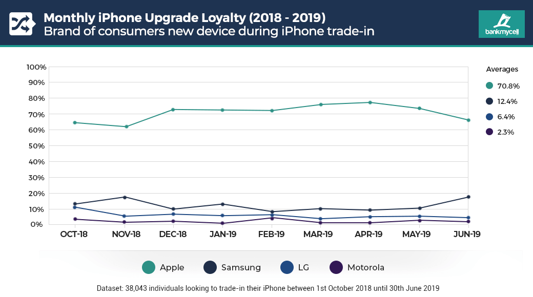 Monthly iPhone upgrade loyalty