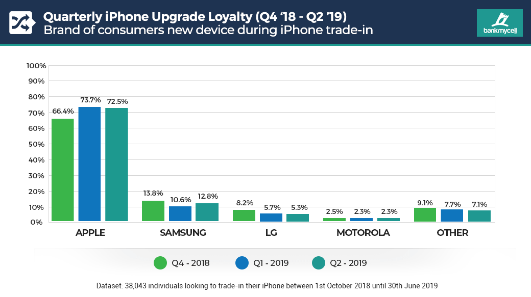 iPhone upgrade loyalty by quarter