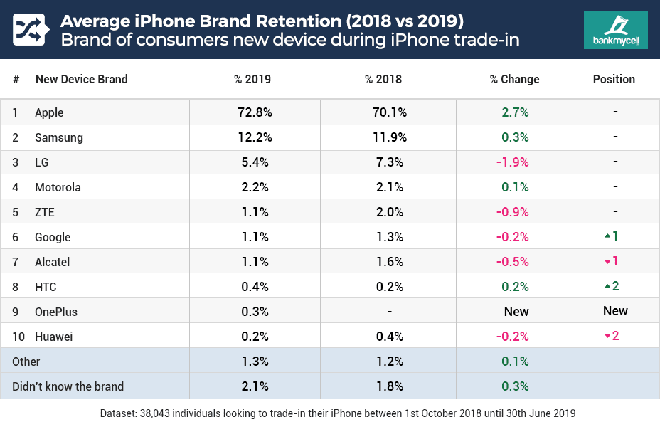 Smartphone brand retention