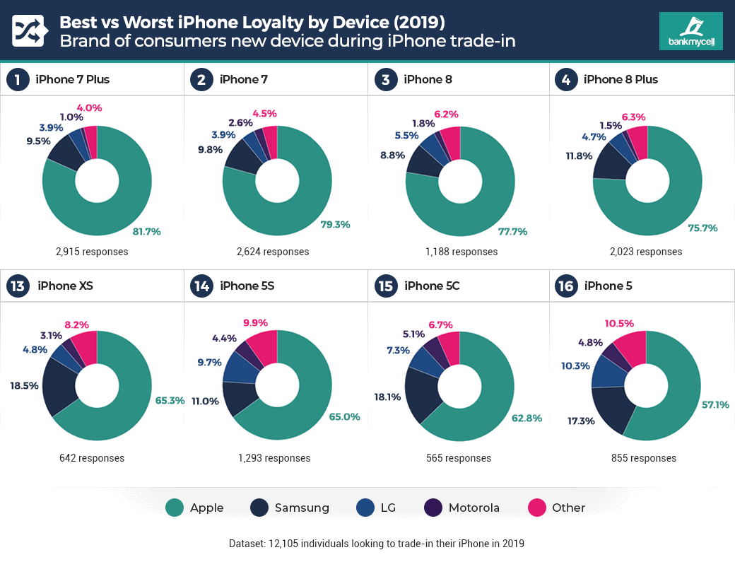 Best vs Worst iPhone upgrade loyalty