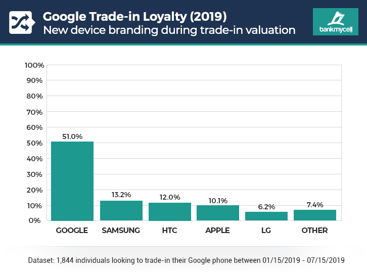 Google smartphone brand loyalty 2019 (trade-in)