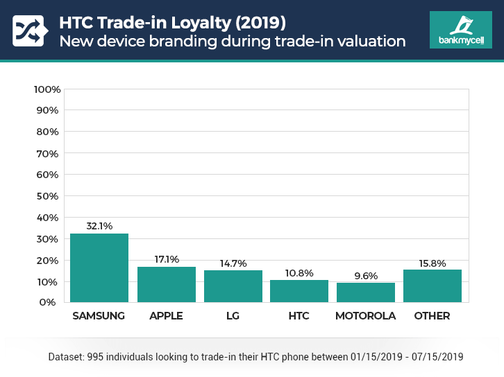 HTC brand loyalty 2019 (trade-in)
