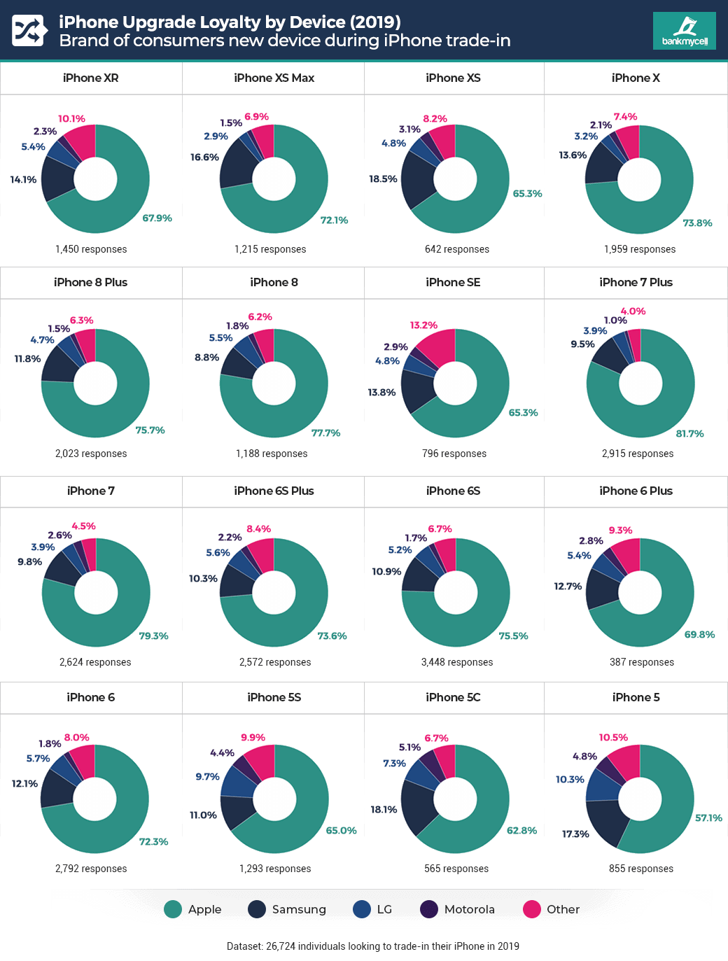 iPhone upgrade loyalty by device