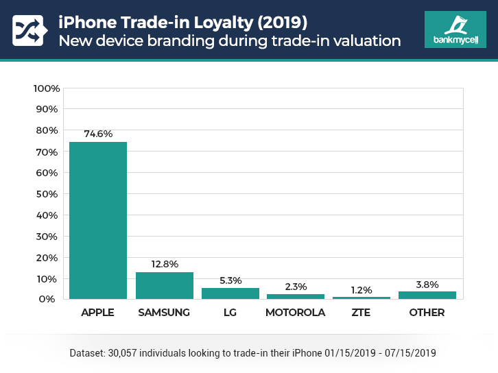 iPhone brand loyalty 2019 (trade-in)